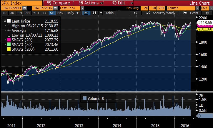 Vývoj S&P500 v uplynulých 5 letech
